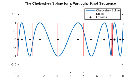 Figure contains an axes object. The axes object with title The Chebyshev Spline for a Particular Knot Sequence contains 3 objects of type line. One or more of the lines displays its values using only markers These objects represent Chebyshev Spline, Knots, Extrema.