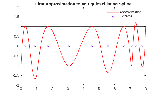 Figure contains an axes object. The axes object with title First Approximation to an Equioscillating Spline contains 4 objects of type line. One or more of the lines displays its values using only markers These objects represent Approximation, Extrema.