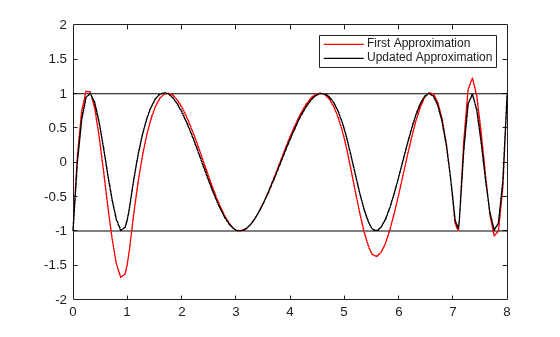 Figure contains an axes object. The axes object contains 4 objects of type line. These objects represent First Approximation, Updated Approximation.