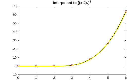 Figure contains an axes object. The axes object with title Interpolant to ((x- 2 ) indexOf + baseline ) Cubed baseline contains 3 objects of type line. One or more of the lines displays its values using only markers