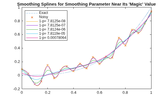 Figure contains an axes object. The axes object with title Smoothing Splines for Smoothing Parameter Near Its 'Magic' Value contains 7 objects of type line. One or more of the lines displays its values using only markers These objects represent Exact, Noisy, 1-p= 7.8125e-08, 1-p= 7.8125e-07, 1-p= 7.8124e-06, 1-p= 7.8119e-05, 1-p= 0.00078064.