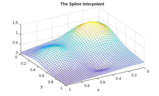 Figure contains an axes object. The axes object with title The Spline Interpolant, xlabel x, ylabel y contains an object of type surface.