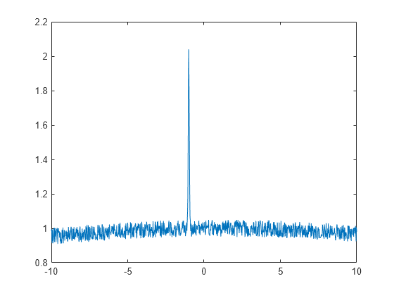 Figure contains an axes object. The axes object contains an object of type line.