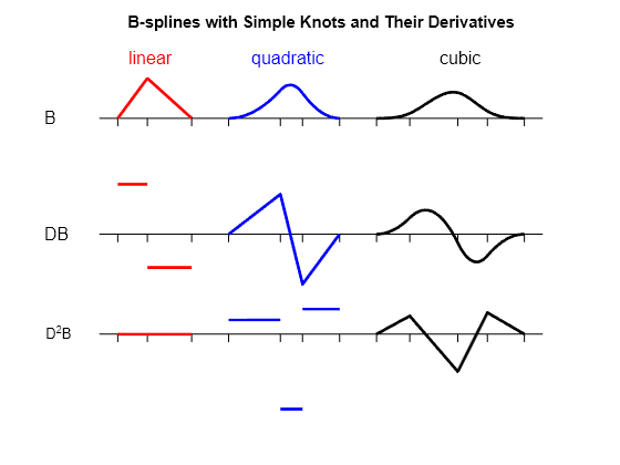 Figure contains an axes object. The hidden axes object with title B-splines with Simple Knots and Their Derivatives contains 21 objects of type line, text.