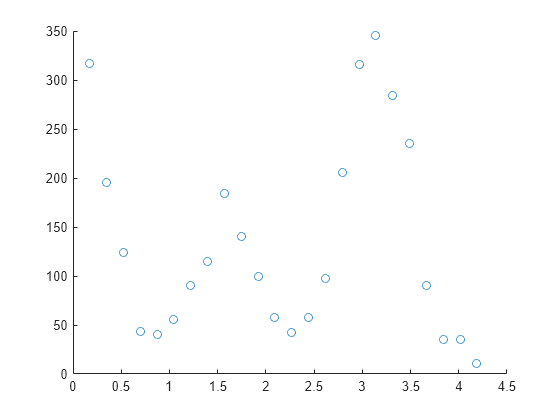 Figure contains an axes object. The axes object contains an object of type scatter.