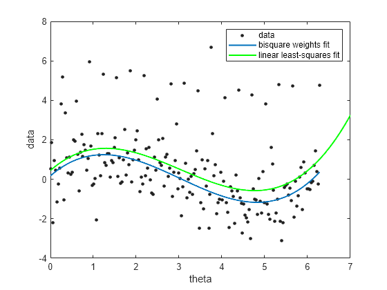 Figure contains an axes object. The axes object with xlabel theta, ylabel data contains 3 objects of type line. One or more of the lines displays its values using only markers These objects represent data, bisquare weights fit, linear least-squares fit.