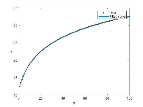 Figure contains an axes object. The axes object with xlabel x, ylabel y contains 2 objects of type line. One or more of the lines displays its values using only markers These objects represent Data, Fitted curve.