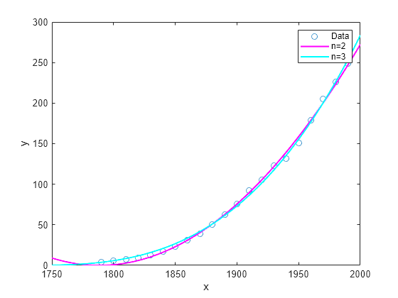 Figure contains an axes object. The axes object with xlabel x, ylabel y contains 3 objects of type line. One or more of the lines displays its values using only markers These objects represent Data, n=2, n=3.