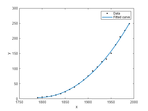 Evaluate Curve Fit