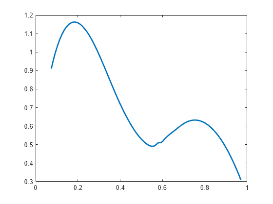 Figure contains an axes object. The axes object contains an object of type line.