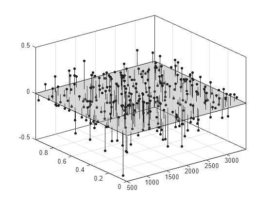 Figure contains an axes object. The axes object contains 2 objects of type stem, patch.