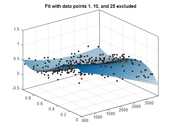 Figure contains an axes object. The axes object with title Fit with data points 1, 10, and 25 excluded contains 3 objects of type line, surface. One or more of the lines displays its values using only markers