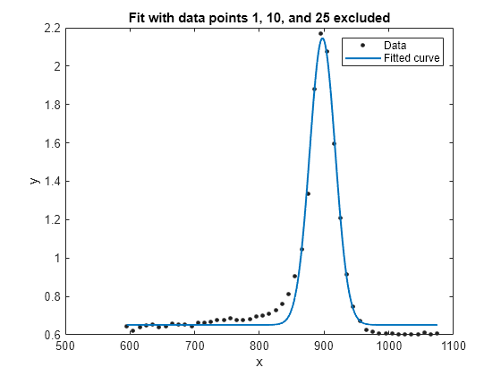 Figure contains an axes object. The axes object with title Fit with data points 1, 10, and 25 excluded, xlabel x, ylabel y contains 2 objects of type line. One or more of the lines displays its values using only markers These objects represent Data, Fitted curve.