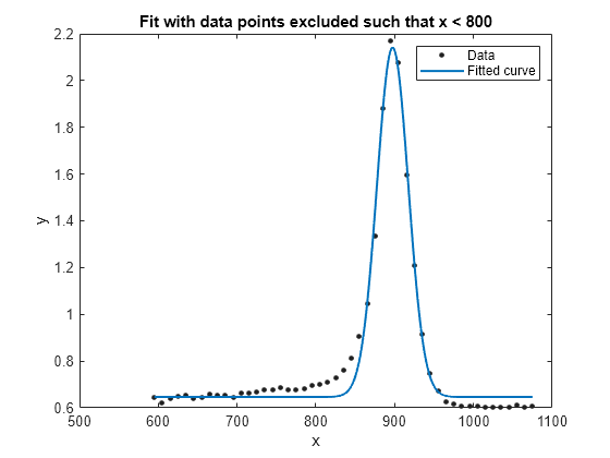 Figure contains an axes object. The axes object with title Fit with data points excluded such that x < 800, xlabel x, ylabel y contains 2 objects of type line. One or more of the lines displays its values using only markers These objects represent Data, Fitted curve.