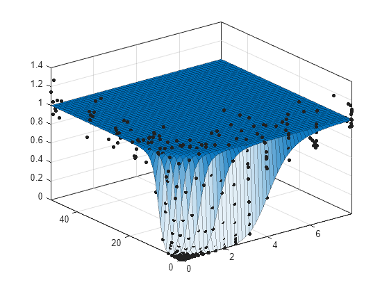 Figure contains an axes object. The axes object contains 2 objects of type line, surface. One or more of the lines displays its values using only markers