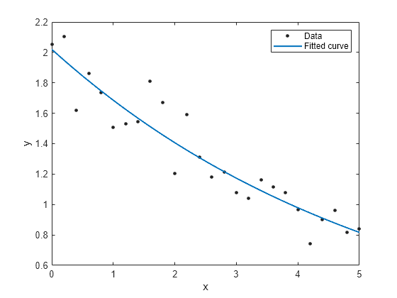 Figure contains an axes object. The axes object with xlabel x, ylabel y contains 2 objects of type line. One or more of the lines displays its values using only markers These objects represent Data, Fitted curve.