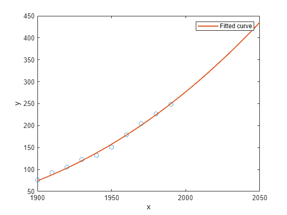 Figure contains an axes object. The axes object with xlabel x, ylabel y contains 2 objects of type line. One or more of the lines displays its values using only markers This object represents Fitted curve.