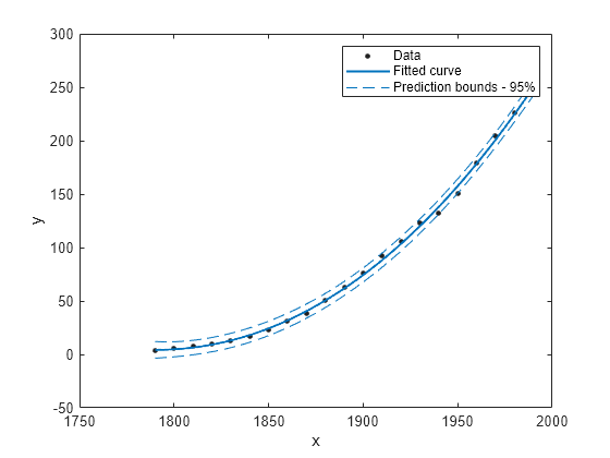 Figure contains an axes object. The axes object with xlabel x, ylabel y contains 4 objects of type line. One or more of the lines displays its values using only markers These objects represent Data, Fitted curve, Prediction bounds - 95%.