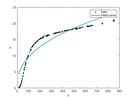 Figure contains an axes object. The axes object with xlabel x, ylabel y contains 2 objects of type line. One or more of the lines displays its values using only markers These objects represent Data, Fitted curve.