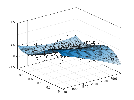 Figure contains an axes object. The axes object contains 2 objects of type line, surface. One or more of the lines displays its values using only markers