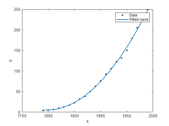 Figure contains an axes object. The axes object with xlabel x, ylabel y contains 2 objects of type line. One or more of the lines displays its values using only markers These objects represent Data, Fitted curve.