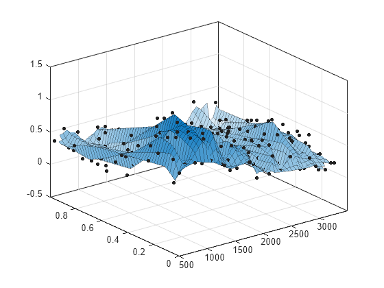 Figure contains an axes object. The axes object contains 2 objects of type line, surface. One or more of the lines displays its values using only markers