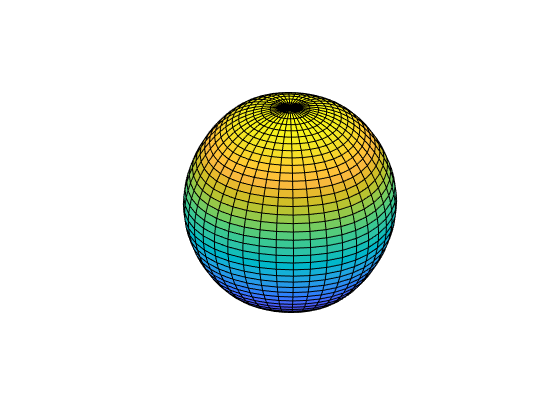 Figure contains an axes object. The hidden axes object contains an object of type surface.