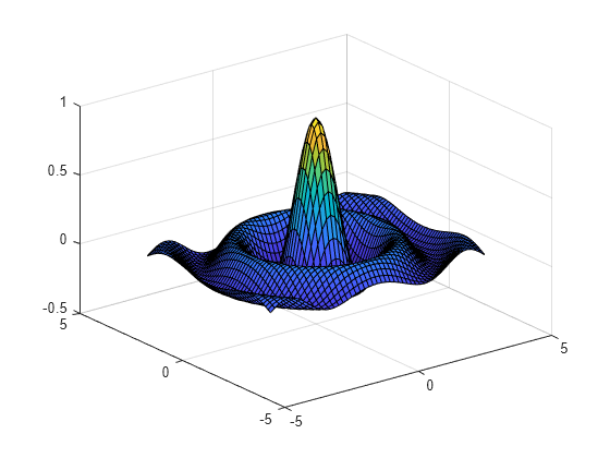 Figure contains an axes object. The axes object contains an object of type surface.