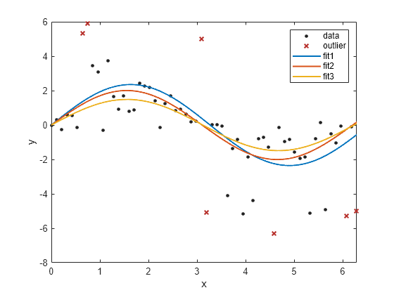 Figure contains an axes object. The axes object with xlabel x, ylabel y contains 5 objects of type line. One or more of the lines displays its values using only markers These objects represent data, outlier, fit1, fit2, fit3.