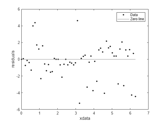 Figure contains an axes object. The axes object with xlabel xdata, ylabel residuals contains 2 objects of type line. One or more of the lines displays its values using only markers These objects represent Data, Zero line.