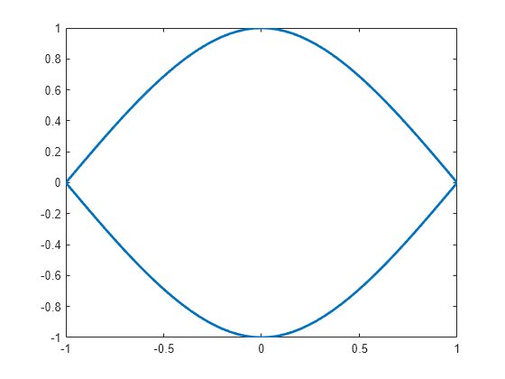 Figure contains an axes object. The axes object contains an object of type line.