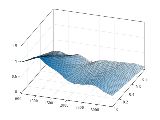 Figure contains an axes object. The axes object contains an object of type surface.