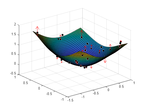 Figure contains an axes object. The axes object contains 3 objects of type surface, line, quiver. One or more of the lines displays its values using only markers