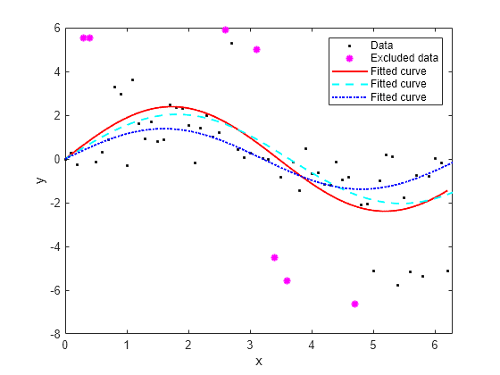 Figure contains an axes object. The axes object with xlabel x, ylabel y contains 5 objects of type line. One or more of the lines displays its values using only markers These objects represent Data, Excluded data, Fitted curve.