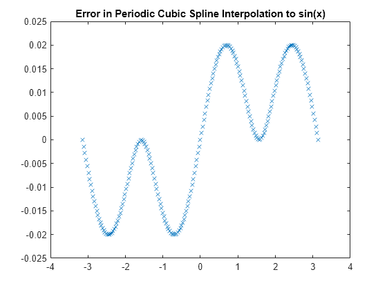 matlab b spline fit