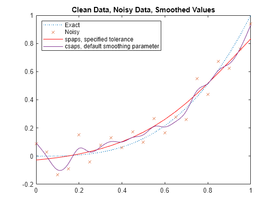 Cubic Smoothing Splines