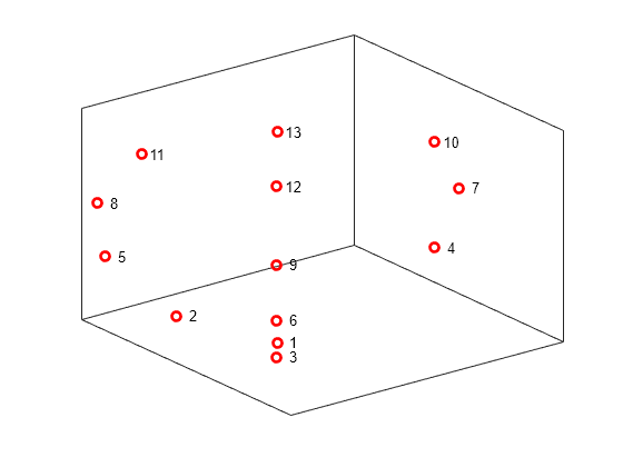 Figure contains an axes object. The axes object contains 14 objects of type line, text. One or more of the lines displays its values using only markers