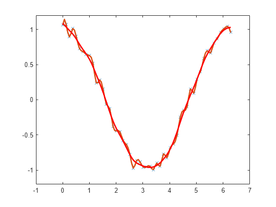 Figure contains an axes object. The axes object contains 3 objects of type line. One or more of the lines displays its values using only markers