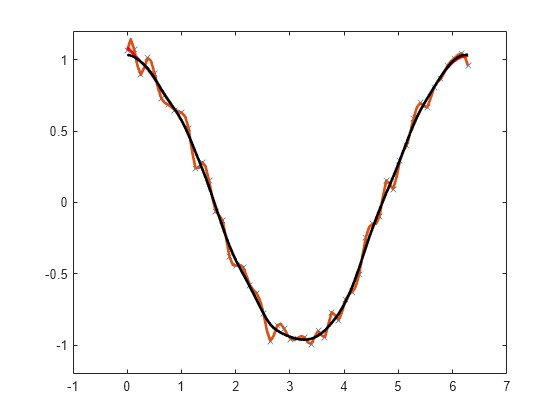 Figure contains an axes object. The axes object contains 4 objects of type line. One or more of the lines displays its values using only markers