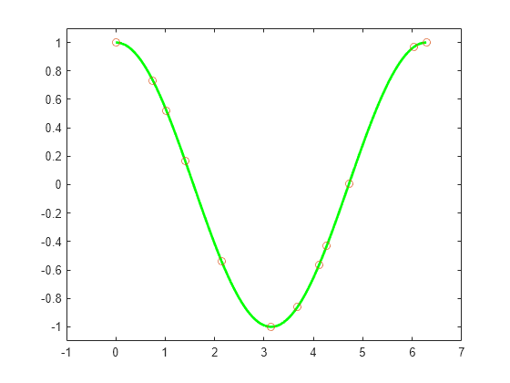 Figure contains an axes object. The axes object contains 2 objects of type line. One or more of the lines displays its values using only markers