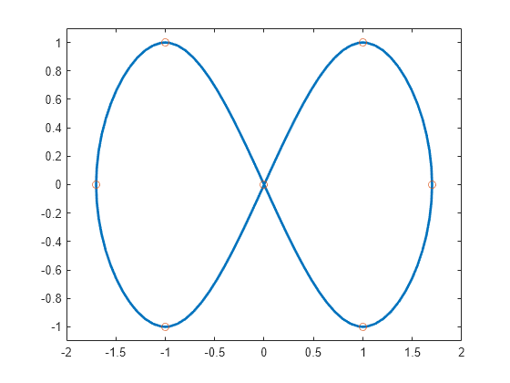 Figure contains an axes object. The axes object contains 2 objects of type line. One or more of the lines displays its values using only markers