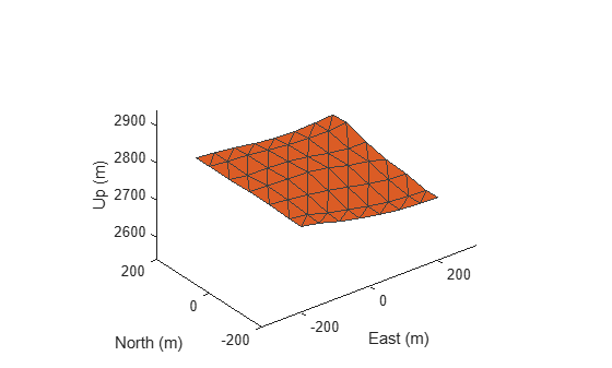 Figure contains an axes object. The axes object with xlabel East (m), ylabel North (m) contains an object of type patch.
