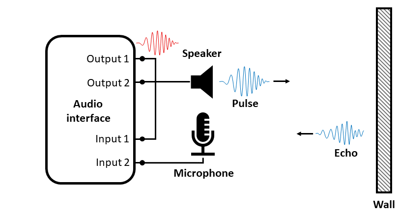 Echometer setup with audio interface Output 1 looped to Input 1, Output 2 driving a speaker that emits a pulse toward a wall, and a microphone on Input 2 capturing the echo
