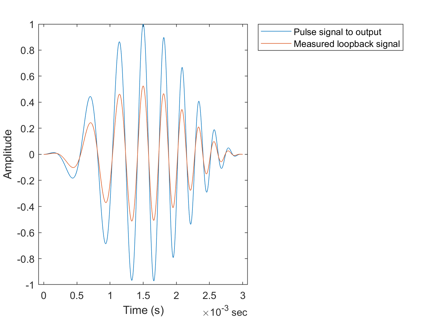 Synthetic pulse signal overlaid with measured loopback signal over 3 ms, confirming alignment after timestamp synchronization