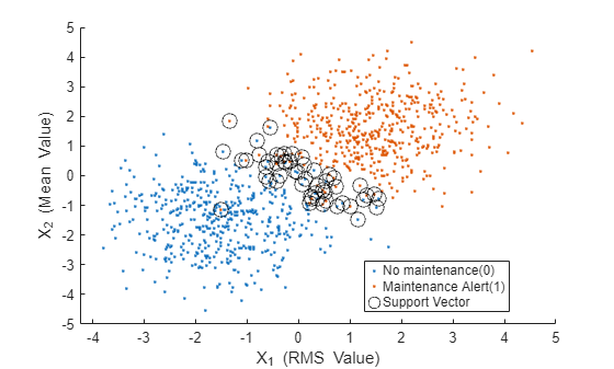Scatter plot of RMS value vs. mean value with two classes: No maintenance (blue) and Maintenance Alert (orange), with support vectors circled