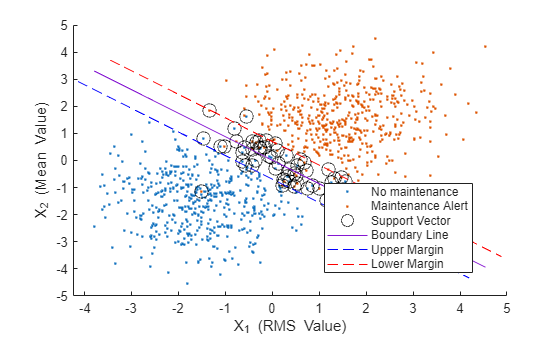 Scatter plot with SVM decision boundary line separating the two classes, and dashed upper and lower margin lines