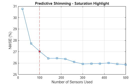 Predict Shim Gaps from TDMS Data Using Machine Learning and Sensor Optimization