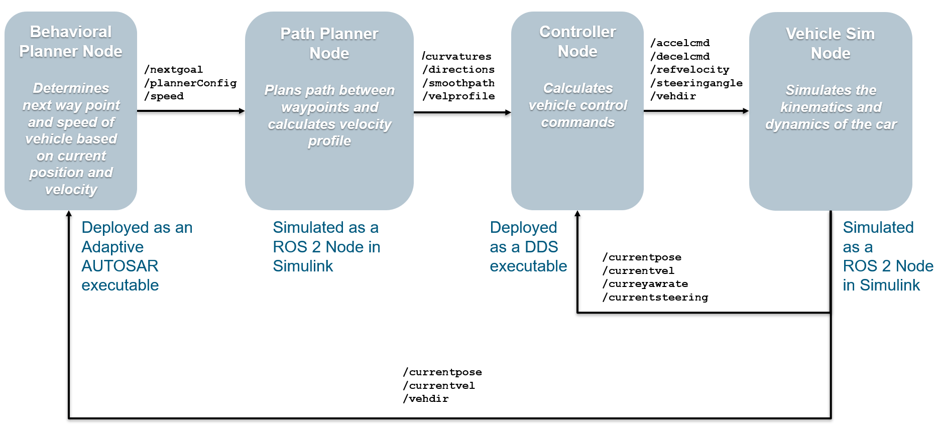 Designing and Deploying Interoperable Applications for Heterogeneous Automated Driving Platforms