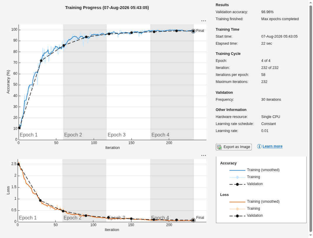 Figure Training Progress (07-Aug-2026 05:43:05) contains 8 axes objects and another object of type uigridlayout. Axes object 1 with xlabel Iteration, ylabel Loss contains 11 objects of type patch, text, line. Axes object 2 with xlabel Iteration, ylabel Accuracy (%) contains 11 objects of type patch, text, line. Hidden axes object 3 contains 2 objects of type line, text. Hidden axes object 4 contains 2 objects of type line, text. Hidden axes object 5 contains 2 objects of type line, text. Hidden axes object 6 contains 2 objects of type line, text. Hidden axes object 7 contains 2 objects of type line, text. Hidden axes object 8 contains 2 objects of type line, text.