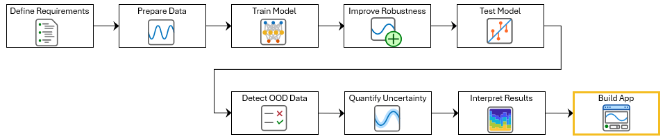 Diagram of the ECG signal classification workflow with the current step, Build App, highlighted.